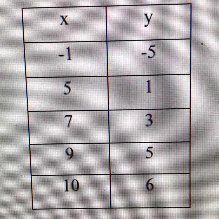 Calculate the slope represented by the table. Please help me and explain it-example-1