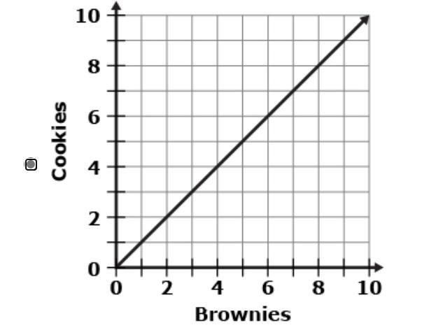 A bakery prepares boxes of desserts. Each box contains twice as many cookies as brownies-example-2