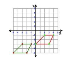 How has the green figure been transformed to form the red figure? Graph with two figures-example-1