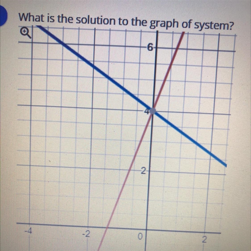 HELP What is the solution to the graph of the system￼-example-1