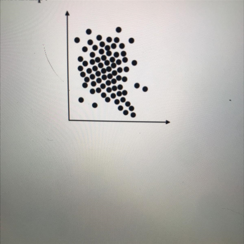 The scatter plot below suggests which of the following types of data relationship-example-1