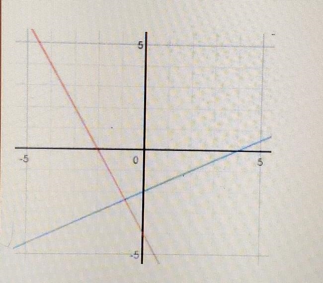 What system of equations is shown on the graph below?​-example-1