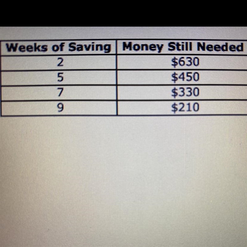 Latoya is saving money at a constant rate to buy a new computer. The table below shows-example-1