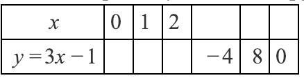 Given an equation y=3x-1 copy the chart and fill in the gaps-example-1