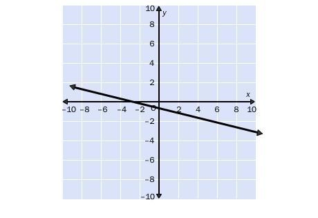 7. Match the graph with the correct equation. A. y - 1= -1/4(x + 5). B. y + 1= -1/4(x-example-1