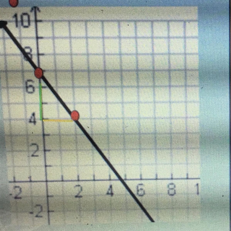 Help find slope, y intercept, rise/run, and function-example-1