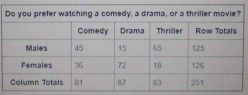 Make a conditional relative frequency table for The Columns of movie type. Determine-example-1