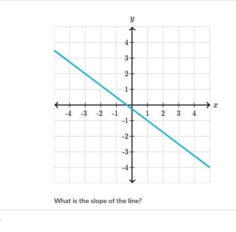 What is the slope of the line ?-example-1