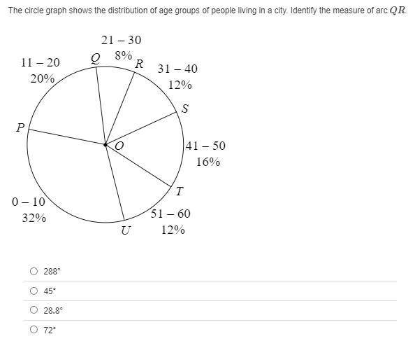 HELP PLEASE!!! The circle graph shows the distribution of age groups of people living-example-1