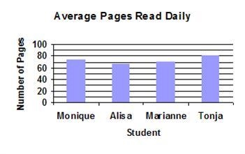 The graph shows the number of pages read on average by 4 middle school students. Who-example-1