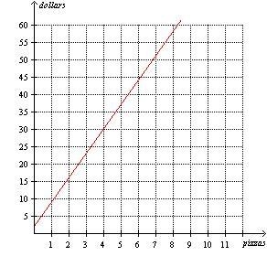 The graph shows the cost of pizzas, including delivery, at a local pizza restaurant-example-1