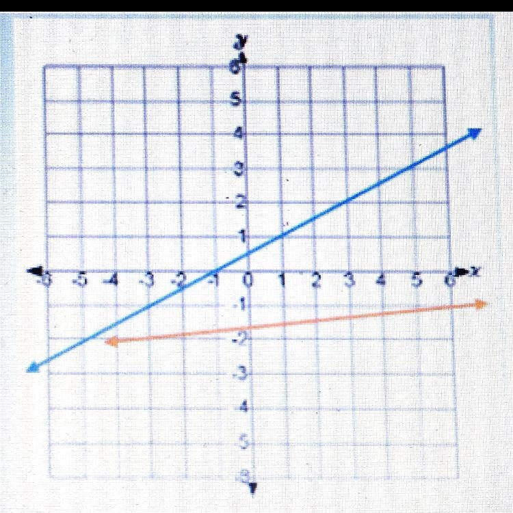 How many solution does this graph have? 0, 1 or infinity ♾?-example-1