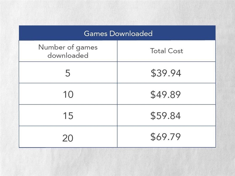 A new app charges an annual fee plus an additional fee per new game downloaded. The-example-1