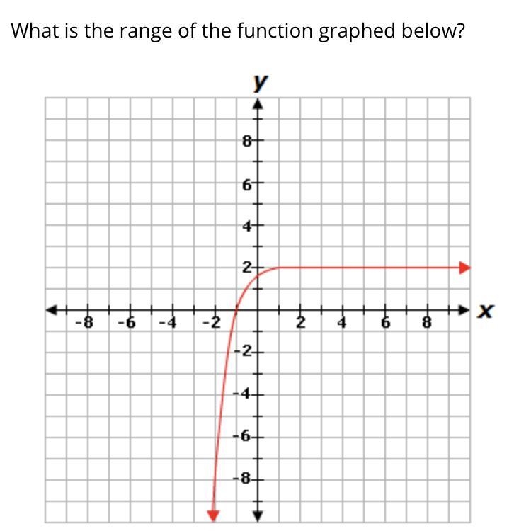 What is the range of the function graphed below?-example-1