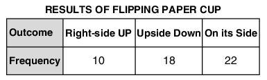 Leo flips a paper cup 50 times and records how the cup landed each time. The table-example-1