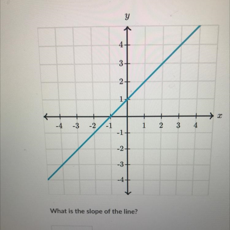 What’s the slope of the line?-example-1