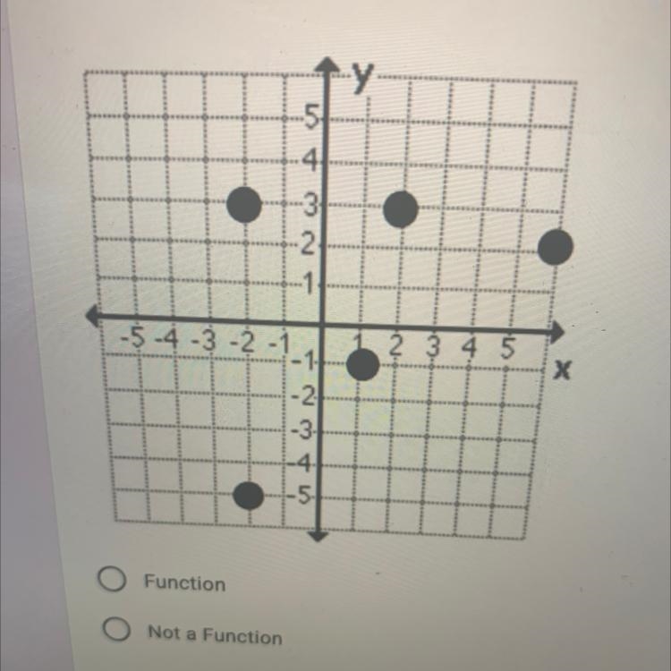 Determine whether the graph represents a function. *-example-1