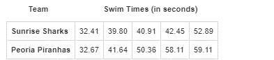 Which team 's swim time has greater variability?-example-1