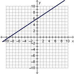 Which equation is represented by the graph below?-example-1