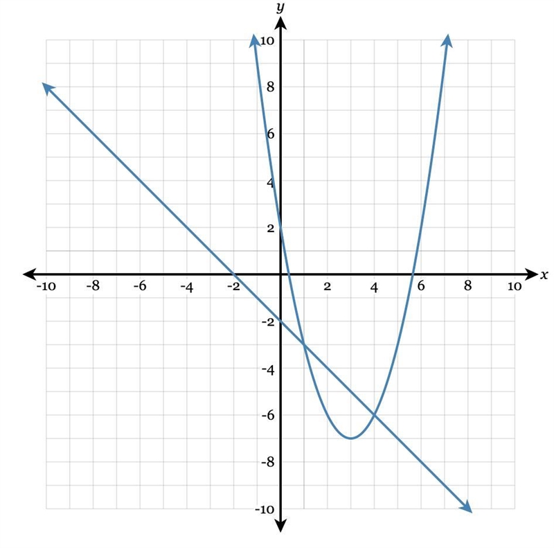 What ordered pairs are the solutions of the system of equations shown in the graph-example-1