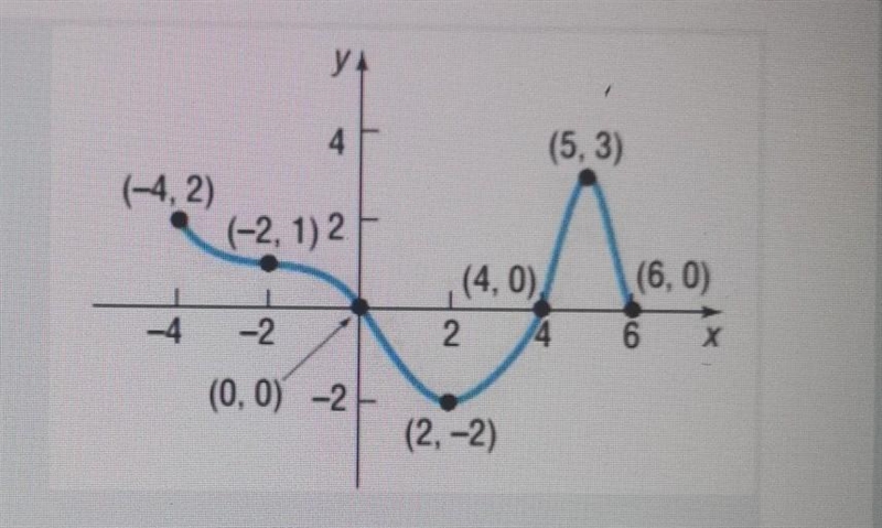 How many times does the line y=-1 touch the graph? (Ensure to draw your line on the-example-1