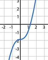 Which equation matches the graph? f( x) = x3 + 2 f( x) = ( x + 2) 3 f( x) = ( x - 2) 3 f-example-1