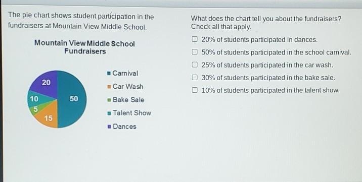 The pie chart shows student participation in the fundraisers at Mountain View Middle-example-1