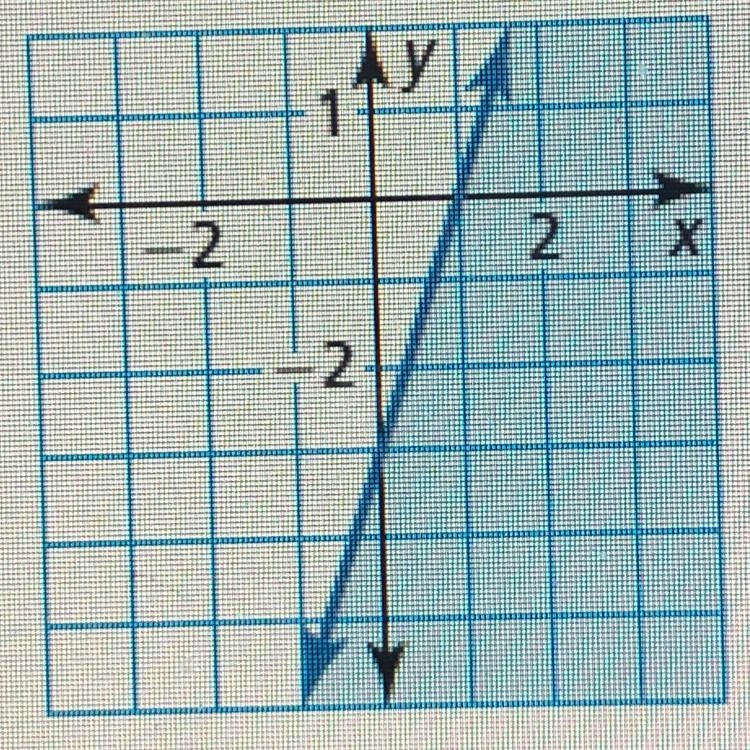 Write an inequality that represents the graph￼-example-1