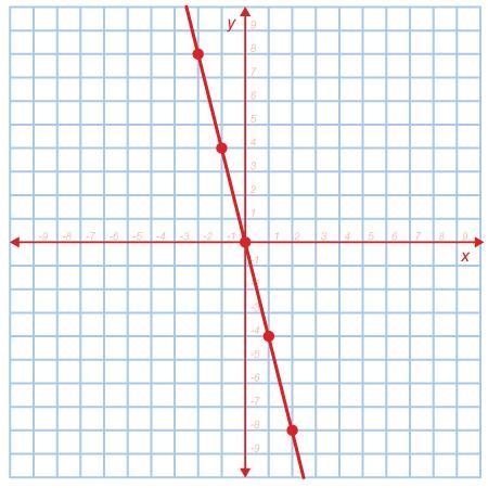 What is the constant of proportionality in the direct variation represented on the-example-1