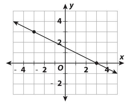 What is the slope of the line below?-example-1