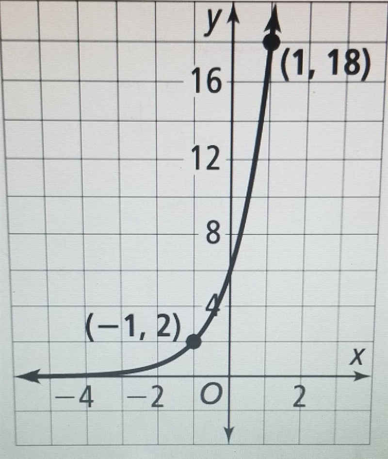 The graph shows the function f(x) = 6(3)^x What is the value of the inverse function-example-1