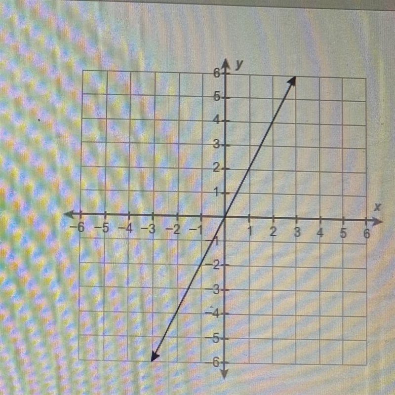 What is the equation of this line? A. Y=1/2 x B.y=-1/2 x C.-2 x Y= 2x-example-1