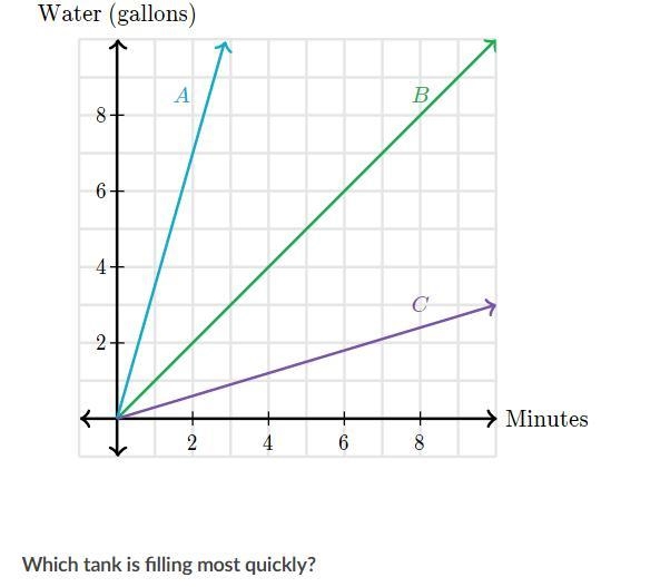 The three lines represent the amount of water, over time, in three tanks that are-example-1