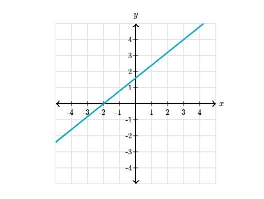 What is the slope of the line-example-1