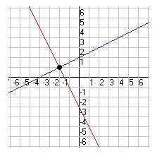 What is the solution to this system of equations?-example-1