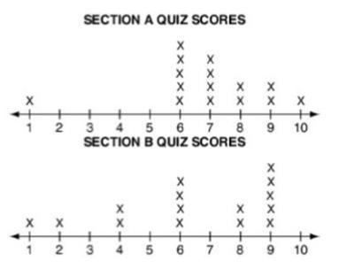 Ms. Lane teaches two sections of math class. Below are the results of a pop quiz she-example-1