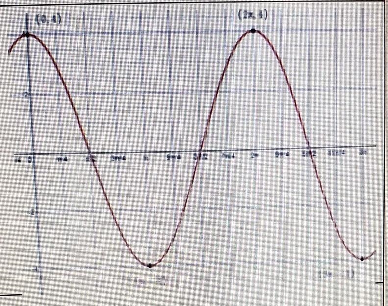 Help needed! What is the amplitude of this graph and given there are no other transformations-example-1