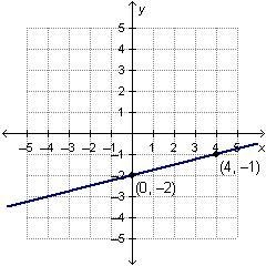 Which equation represents the graphed function? y = 4x – 2 y = –4x – 2 y = 1/4x – 2 y-example-1