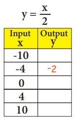 What is the output (y) if the input (x) is -10? plz exsplain-example-1