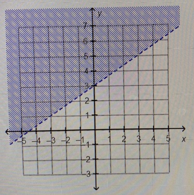 Which linear inequality is represented by the graph? O y<2/3x+3 (A) O y>3/2x-example-1