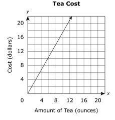 I need the answer for 3-3 Mini Assessment | Constant of Proportionality in Graphs-example-1