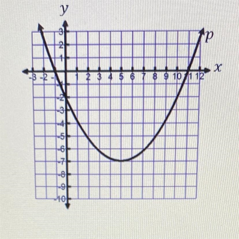 The graph of function p is shown on the grid. The coordinates of the x-intercepts-example-1