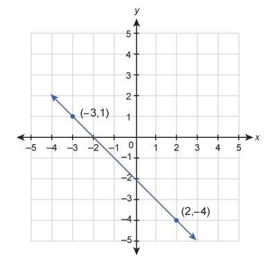 What is the equation of the line shown in the graph? Drag and drop the expressions-example-1