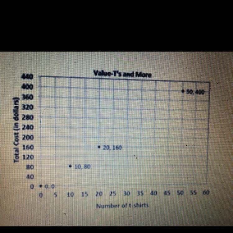 Using the graph above identify the constant of proportionality between the number-example-1