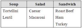 Use the table below. Make an organized list or tree diagram to find all the possible-example-1