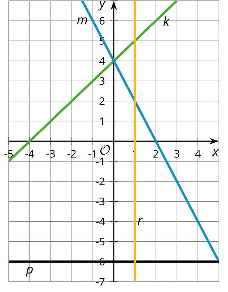 Write an equation for each line.​-example-1