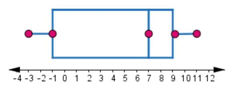 Help! Is the data skewed or symmetric?-example-1