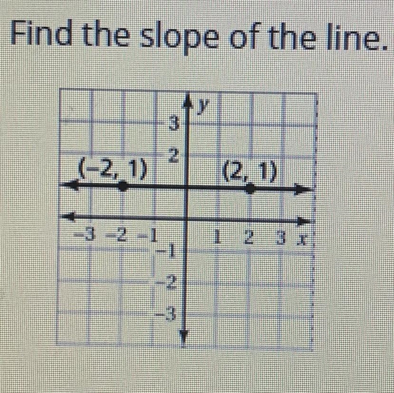 Find the slope of the line. (-2, 1) ) (2, 1) 3-2-1-example-1