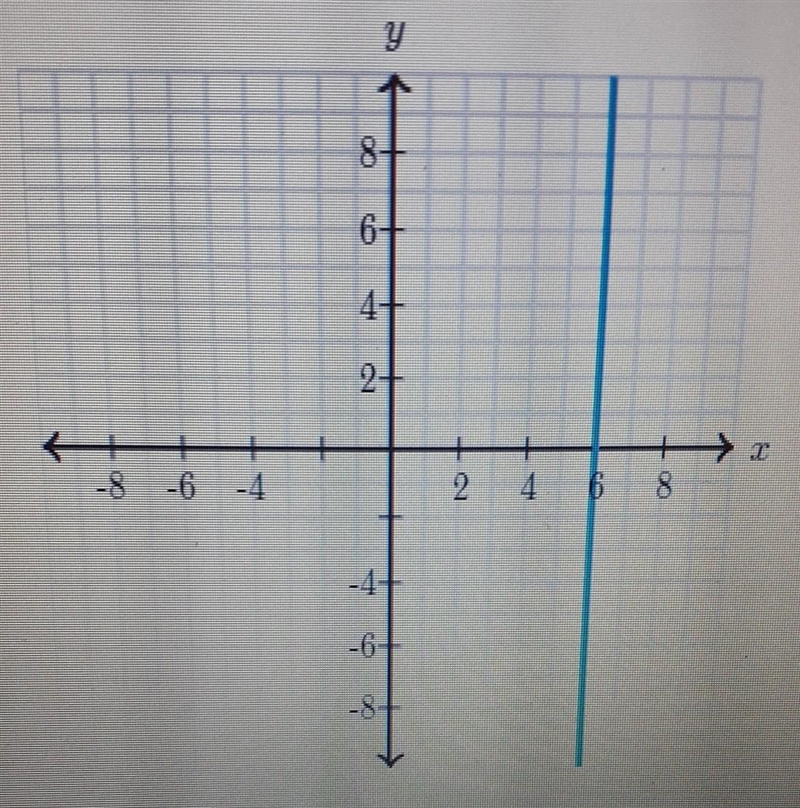 What is the slope of the line? Choose 1 answer: A. 0 B. 1 C. 6 D. undefined ​-example-1