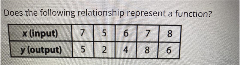 Does the following relationship represent a function?-example-1